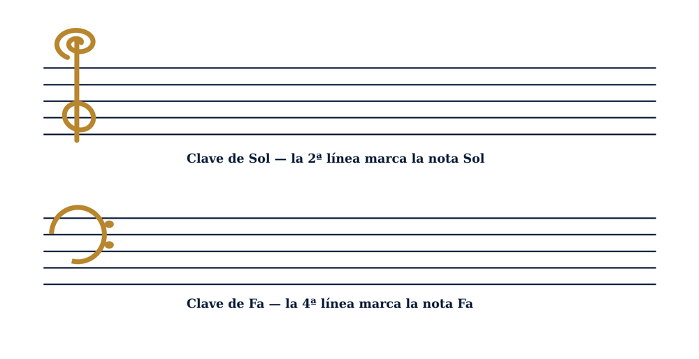 Pentagrama con clave de Sol y clave de Fa